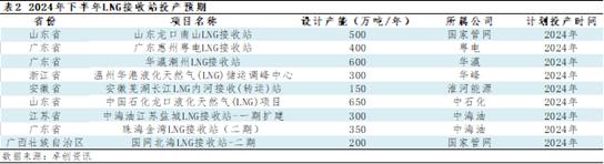 LNG半年度总结：上半年震荡回落 下半年价格重心或小幅抬升