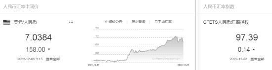 人民币中间价报7.0384，上调158点 专家：明年下半年人民币或进入升值通道