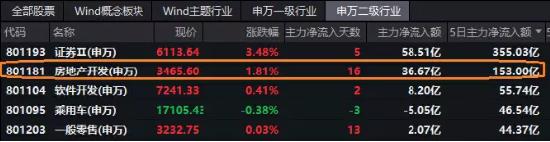 【ETF操盘提示】郑州打响存量房贷利率调整第一枪？地产ETF(159707)迎最大单日申购，基金份额规模齐创新高