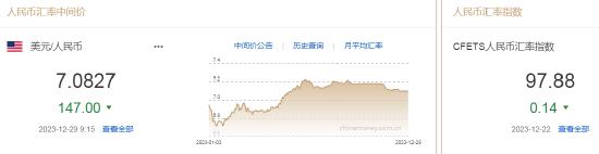 人民币中间价报7.0827，上调147点 升值至2023年5月31日以来最高！