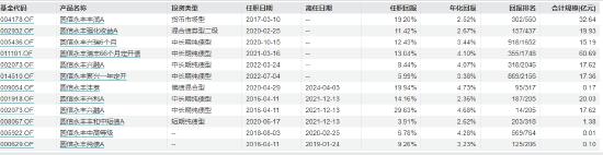 圆信永丰基金范妍离任 8只产品“接任者”是谁？