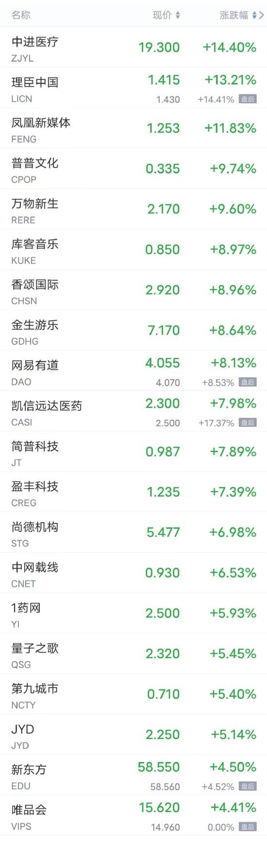 周三热门中概股多数上涨 唯品会涨超4%，小鹏涨超2%，B站涨超1%