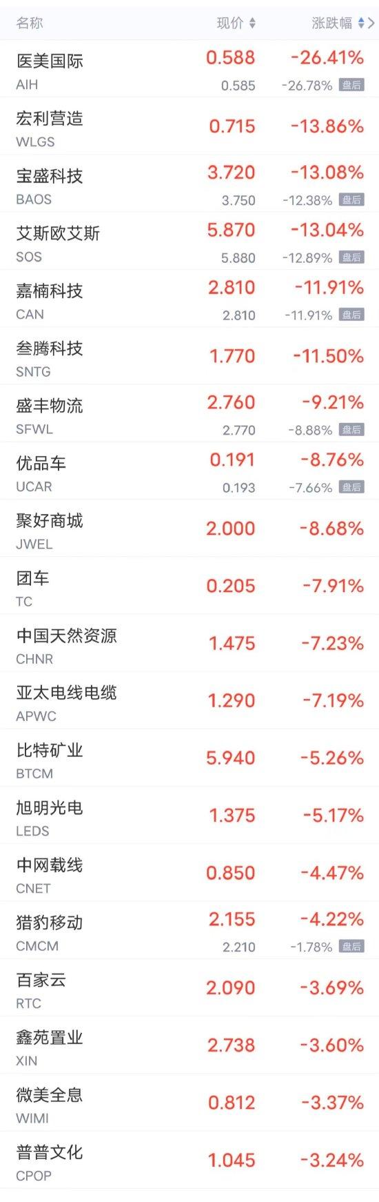 周四热门中概股多数上涨 B站涨超6%，小鹏涨超4%，微博、理想涨超3%，百度、京东涨超2%