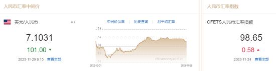 人民币中间价报7.1031，上调101点！离岸人民币兑美元涨破7.12关口 升至五个月高位