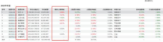 兴证全球基金“顶流”谢治宇最新调仓曝光！在管基金2023年利润总额为-54.59亿元