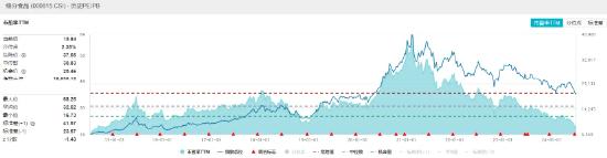 茅台批价回暖，吃喝板块领涨两市！食品ETF（515710）大涨1.21%，终结日线三连阴！资金抢筹不停