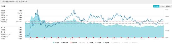 银行、地产携手上攻，价值ETF（510030）收涨0.91%，日线两连阳！工农中交四行创历史新高！