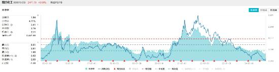 氟化工开盘猛拉，化工ETF（516020）盘中上探1.29%，标的指数近8成成份股飘红！