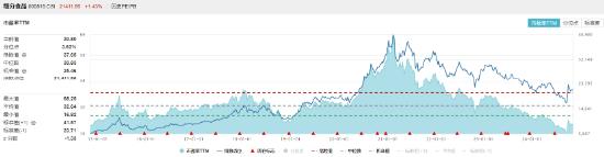 茅台批价全面回升！“茅五泸汾洋”集体飘红，食品ETF（515710）收涨1.43%，日线三连阳！