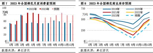 卓创资讯【棉花】：上半年价格震荡上涨 下半年或延续偏强走势