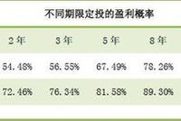 定投的一些烧脑数字(上篇)：永远不要在熊市低点赎回