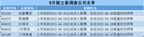 8月股民维权月报：5家上市公司被立案调查 飞乐音响股民有望获赔约3.3亿元