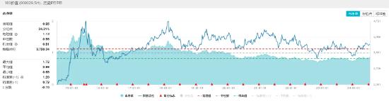 高股息鼎力护盘，价值ETF（510030）逆市飘红，连收两根均线！后市涨势能否延续？