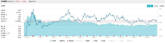 政策利好接踵而至，价值ETF（510030）收涨1.08%，日线三连阳！机构：看好高股息红利资产配置价值