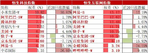 强势的恒生科技VS滞涨的恒生互联网，你选哪个？