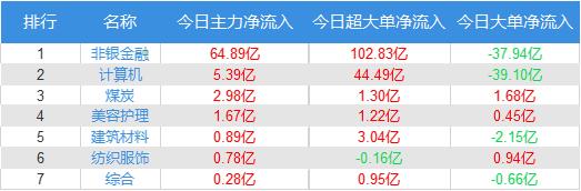 资金流向：主力资金最青睐中国平安 净买入该股17.48亿元