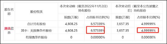 腾讯又钻"漏洞"？借道转融通减持长亮科技由6.57%降至1.14%