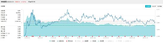 央行官宣重磅政策！高股息走强，价值ETF（510030）盘中上探1.41%，标的指数超9成成份股飘红！