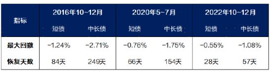 广发现丨债市出现震感，“收蛋人”该如何应对？