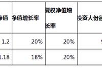 积募负责人：份额法和净值法没有完全不可替代的情况