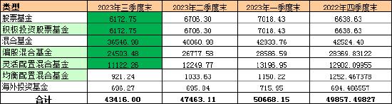 盘点2023三季度基金公司申赎情况：鹏华被净赎回377.23亿份 永赢、南方净赎回份额紧随其后