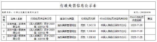 因违反票据管理规定 深圳市嘉一家具有限公司被罚数千元