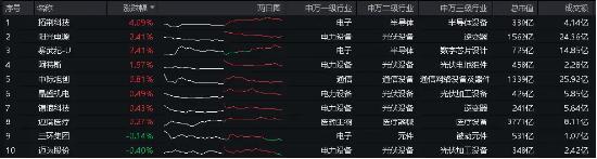 无惧关税挥棒,光伏龙头阳光电源逆市劲涨!硬科技锻造新质生产力,双创龙头ETF(588330)百分百布局战略新兴产业