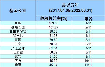 5年超额收益率榜:汇添富倒数第四！权益类大型公司超额收益榜单