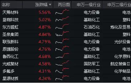 锂电、炼化齐发力，化工板块全线回暖！化工ETF（516020）大涨3.15%，连收两根均线！