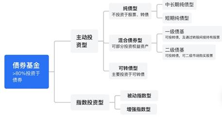 广发现丨一文看懂“利率债”与“信用债”