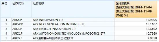 “特朗普交易”引爆！海外科技LOF（501312）盘中上扬超5%创新高，“木头姐”旗舰基金ARKK单周暴涨近16%