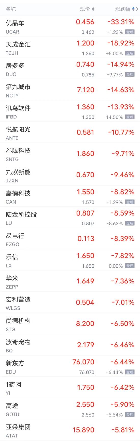 周二热门中概股多数下跌 腾讯音乐跌超2%，京东、网易、爱奇艺、哔哩哔哩跌超1%