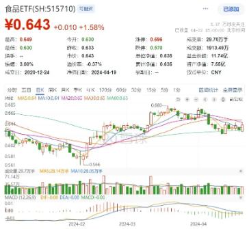 腾讯爆发!对港合作措施发布,港股互联网ETF(513770)飙涨3.39%!核心资产显魅力,A50ETF华宝(159596)疯狂吸金!