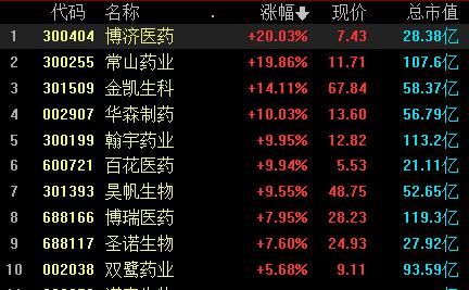 收评：沪指缩量涨0.42%录得5连阳，Sora概念、医药板块集体爆发，两市连续5日超百股涨停