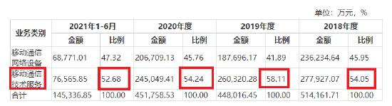 IPO之科创属性研究|信科移动行业归类或不当 核心事项披露极具误导性