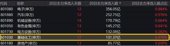 【ETF操盘提示】资金高切低？超百亿主力资金涌入化工板块！工信部发声，加速发展化工新材料产业！