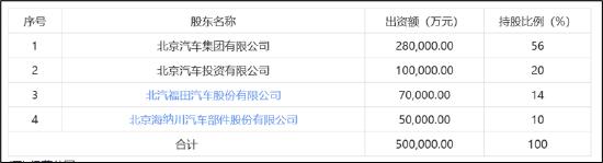 福田汽车资金被北汽左右互倒小股东最惨？经营效率低下不影响高管升职加薪