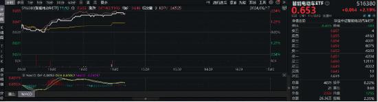 170亿元项目获批!比亚迪赞助欧洲杯,近12日累涨22%,智能电动车ETF(516380)盘中涨超2.3%,调仓换股今日生效