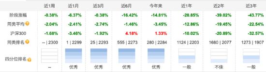 今年来长信基金4只产品被清算 长信新利混合规模断崖式下降 近三年业绩跌超43%