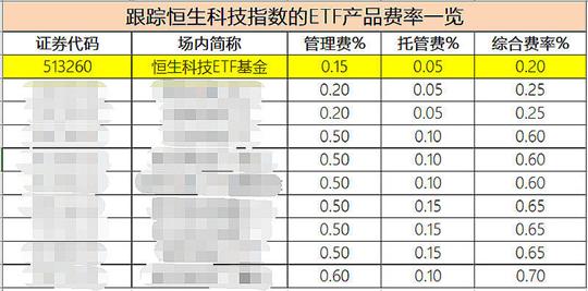 美国非农放缓，港股再度沸腾！低费率恒生科技ETF基金（513260）又跳空高开狂涨3%，融资余额创新高！