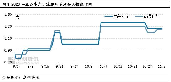 卓创资讯：市场去库存为主 11月江苏鸡蛋均价或环比降低