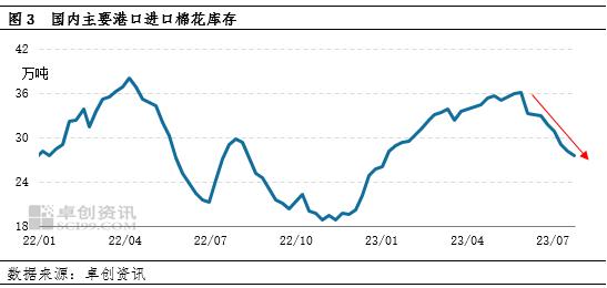 卓创资讯：“淡季不淡” 进口棉库存明显下降