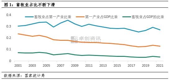 卓创资讯：宏观经济与畜牧业的“千丝万缕”