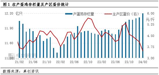 卓创资讯：2-3月份在产蛋鸡存栏量将持续增加