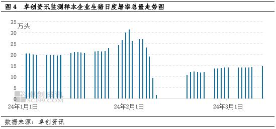 卓创资讯：二次育肥扭转猪价走势，供应后置增加后市压力