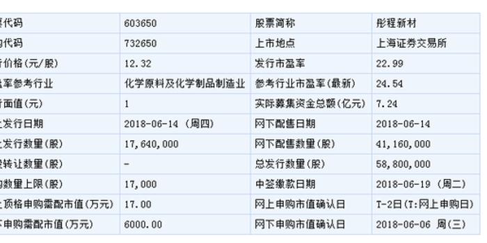 彤程新材6月14日申购指南 顶格申购需配市值1