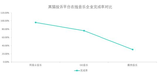 黑猫投诉在线音乐企业投诉数据对比：酷狗音乐的办结率比较低