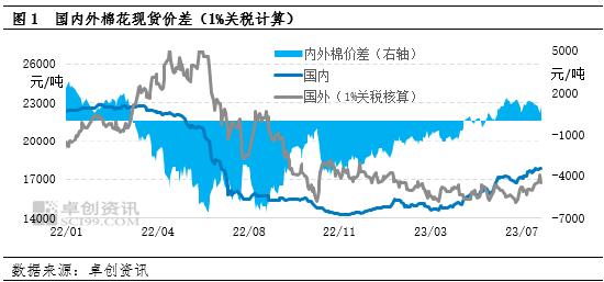 卓创资讯：“淡季不淡” 进口棉库存明显下降