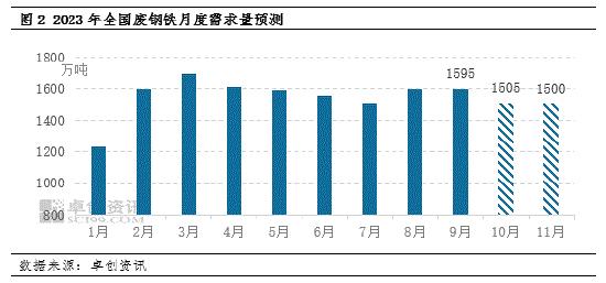 卓创资讯：浅析“银十”废钢铁供需格局