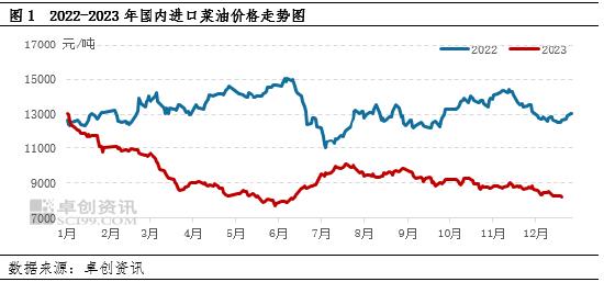 油脂有“料”：供应压力增大，菜籽油市场再“降温”